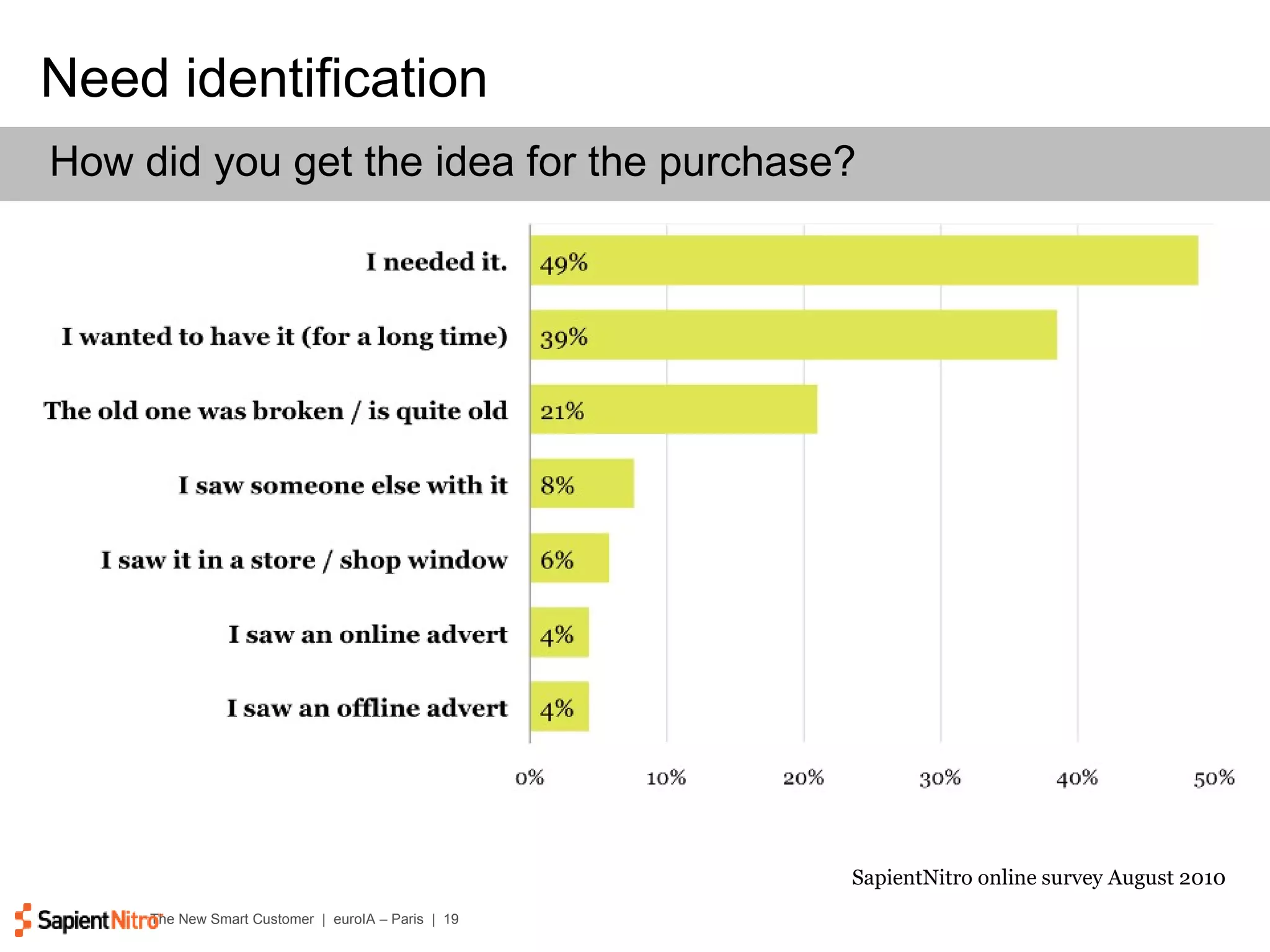 Need identification How did you get the idea for the purchase? SapientNitro online survey August 2010 