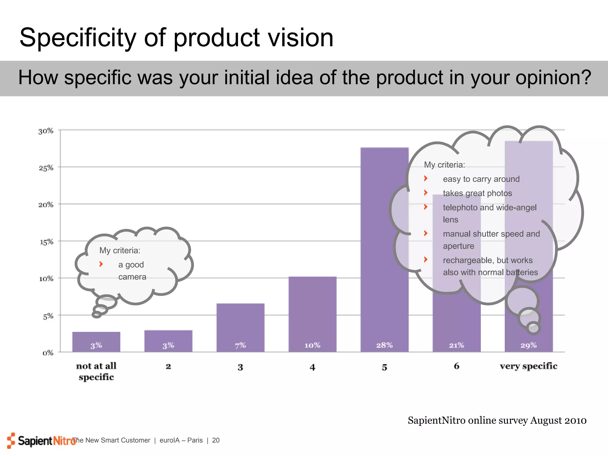 Specificity of product vision SapientNitro online survey August 2010 How specific was your initial idea of the product in your opinion? My criteria: easy to carry around takes great photos telephoto and wide-angel lens manual shutter speed and aperture rechargeable, but works also with normal batteries My criteria: a good camera 