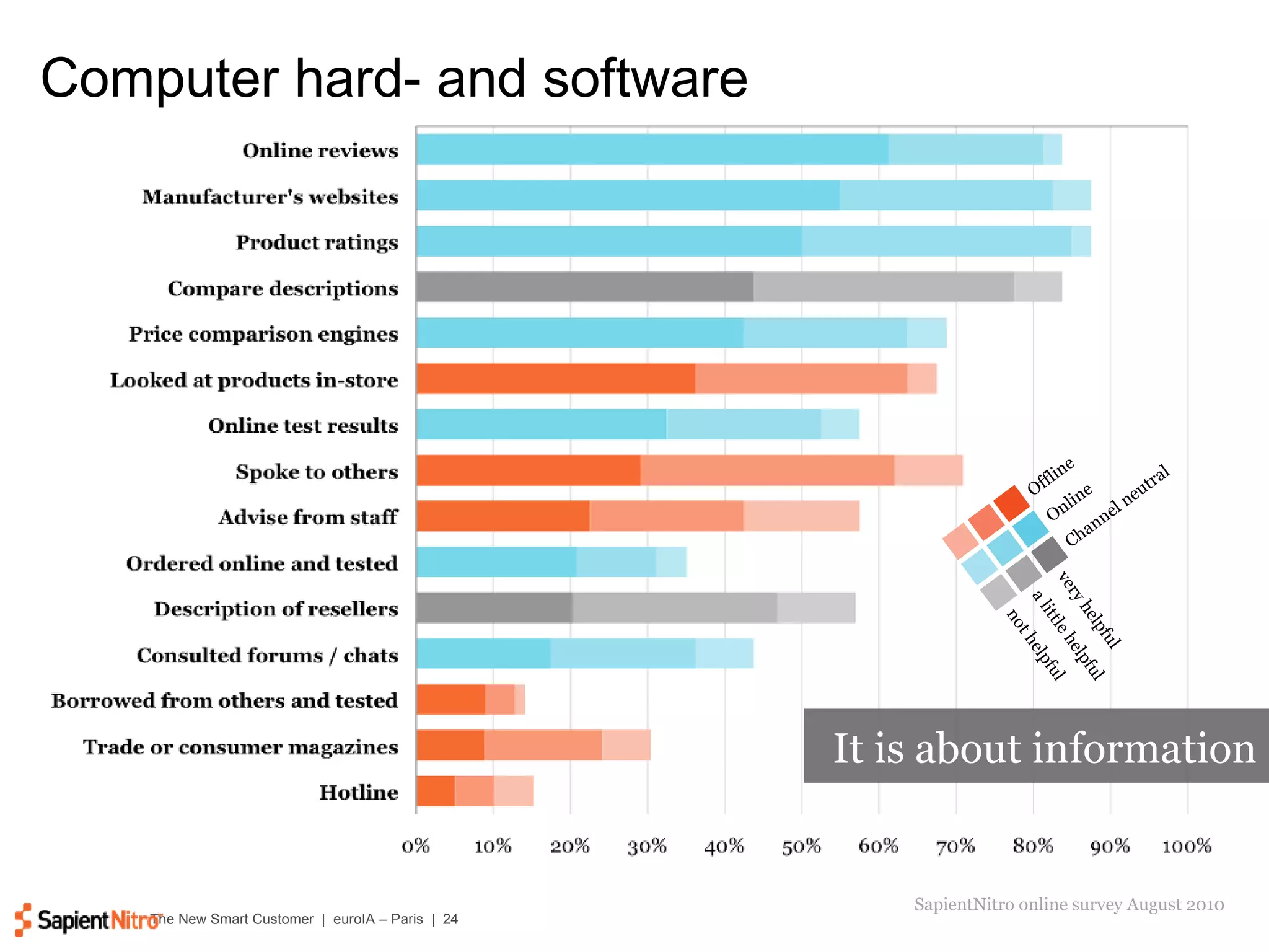 Computer hard- and software SapientNitro online survey August 2010 It is about information very helpful a little helpful not helpful Offline Online Channel neutral 