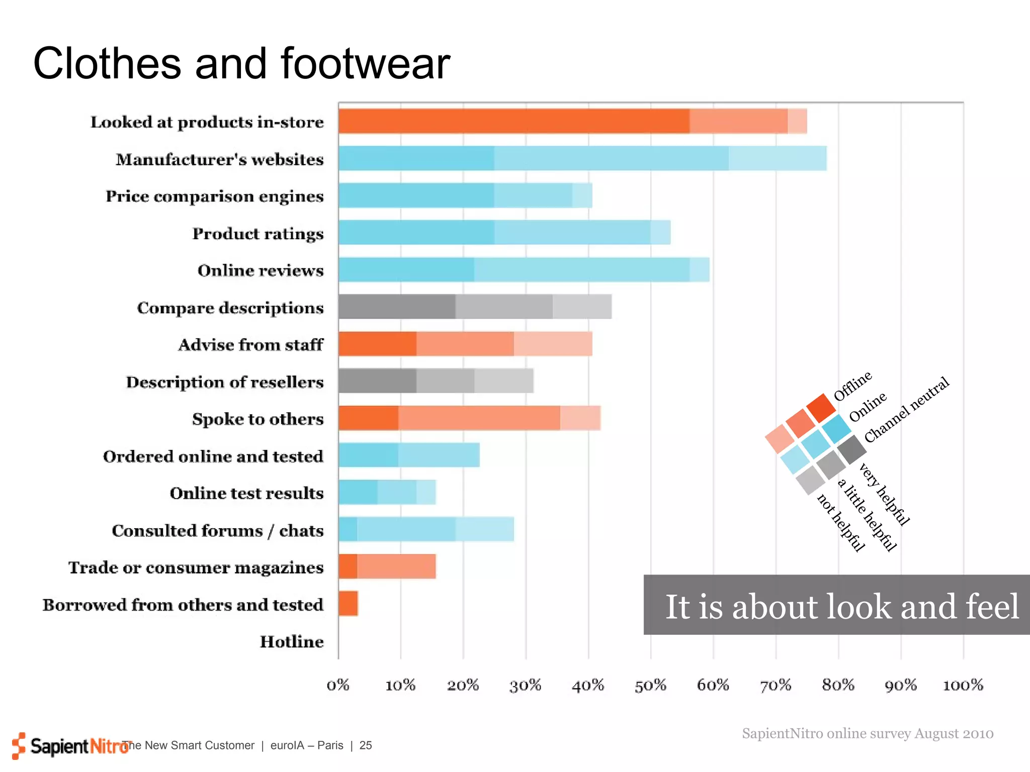 Clothes and footwear SapientNitro online survey August 2010 It is about look and feel very helpful a little helpful not helpful Offline Online Channel neutral 