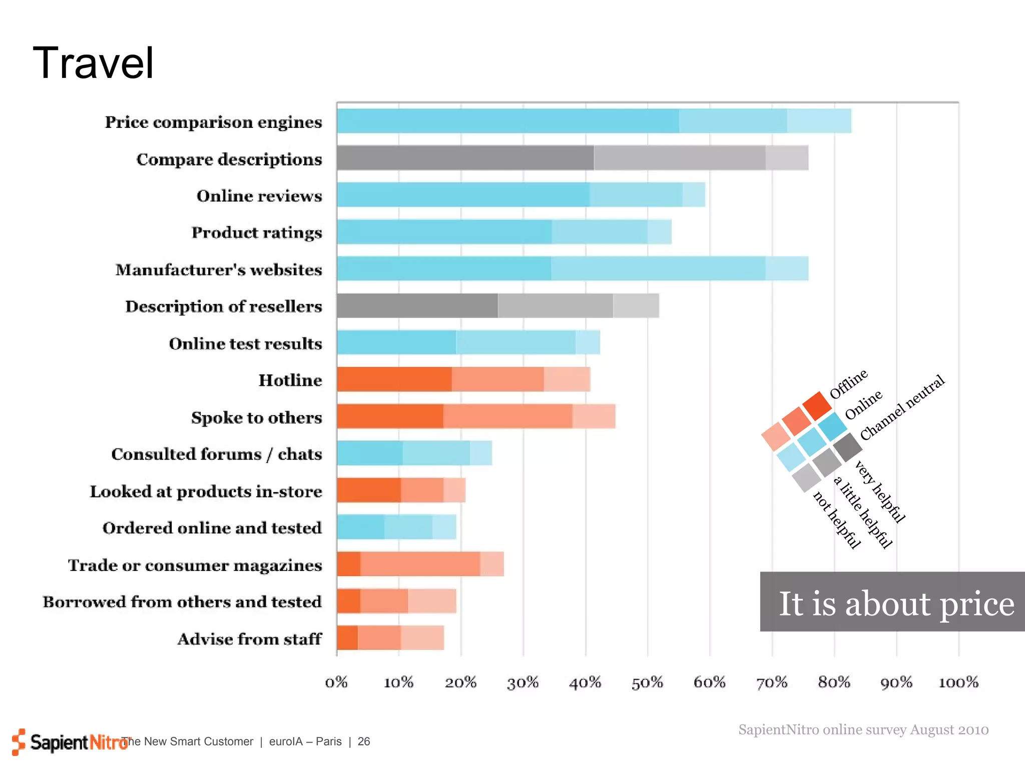 Travel SapientNitro online survey August 2010 It is about price very helpful a little helpful not helpful Offline Online Channel neutral 