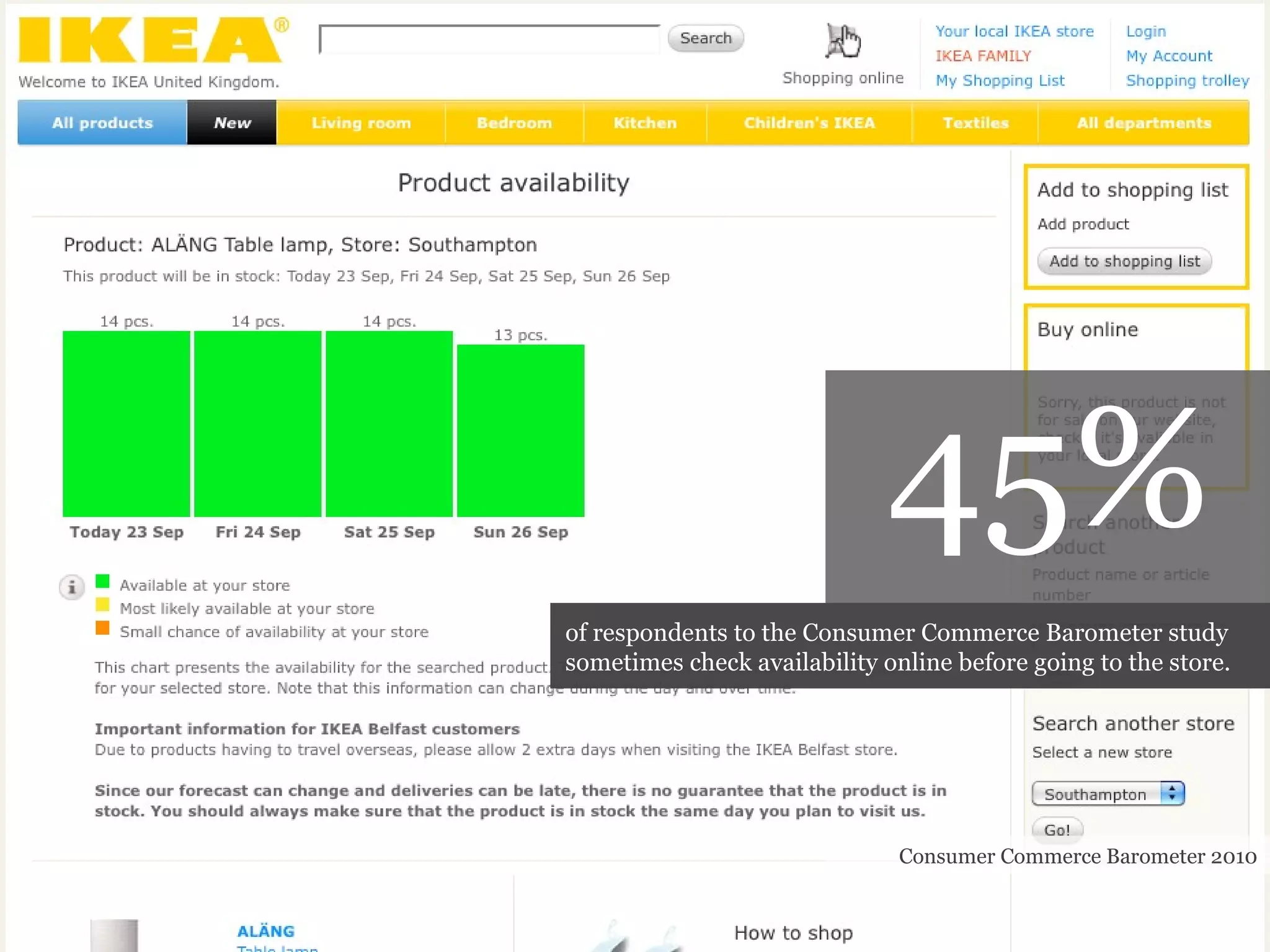 45% SapientNitro online survey August 2010 Consumer Commerce Barometer 2010 of respondents to the Consumer Commerce Barometer study sometimes check availability online before going to the store. 