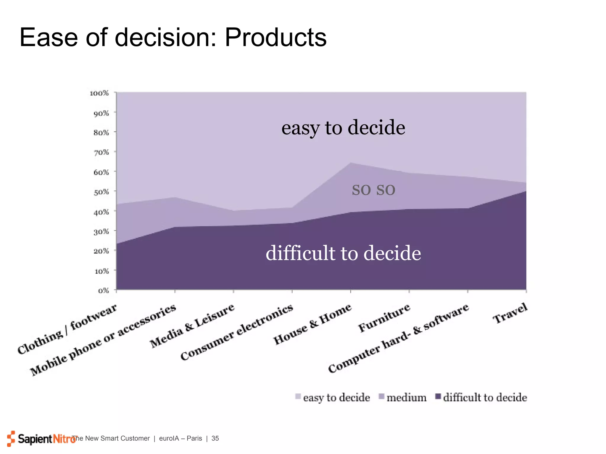 Ease of decision: Products easy to decide difficult to decide so so 