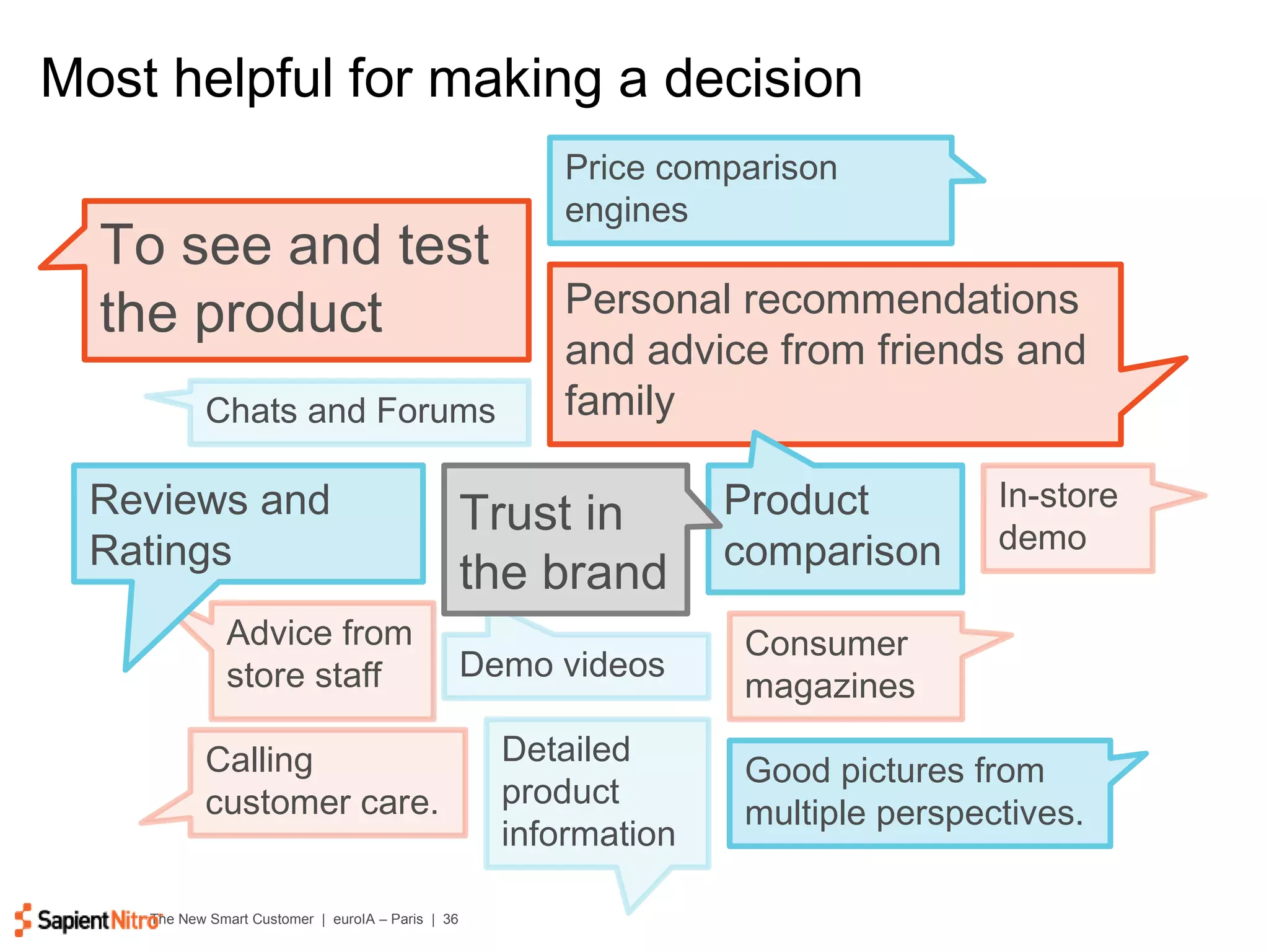 Most helpful for making a decision In-store demo Advice from store staff Calling customer care. Consumer magazines Personal recommendations and advice from friends and family To see and test the product Chats and Forums Reviews and Ratings Price comparison engines Detailed product information Product comparison Good pictures from multiple perspectives. Demo videos Trust in the brand 