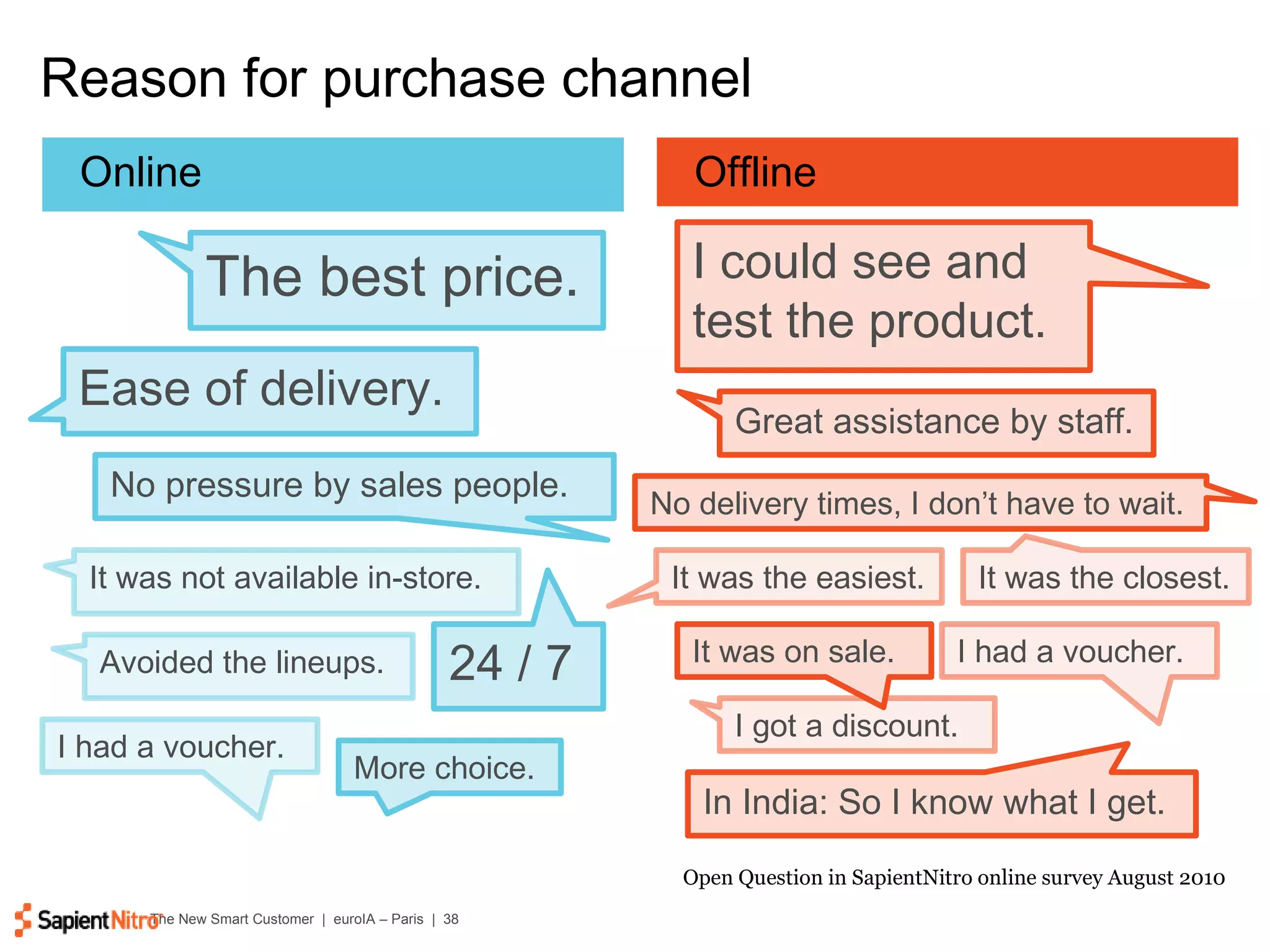 Reason for purchase channel Open Question in SapientNitro online survey August 2010 The best price. I could see and test the product. Online Offline Great assistance by staff. No delivery times, I don’t have to wait. It was the easiest. It was the closest. I had a voucher. I got a discount. In India: So I know what I get. Ease of delivery. No pressure by sales people. It was on sale. It was not available in-store. Avoided the lineups. More choice. I had a voucher. 24 / 7 