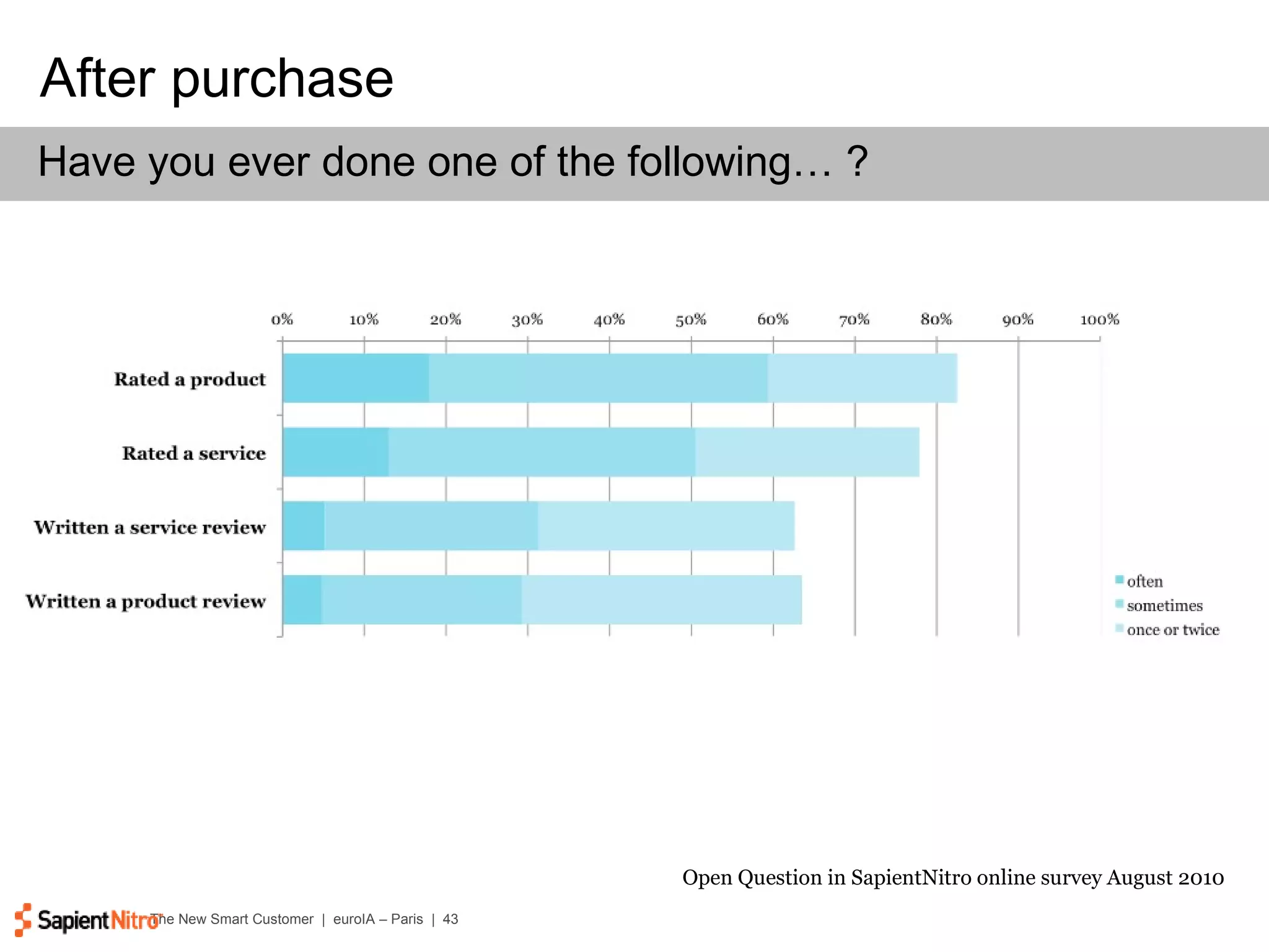 After purchase Open Question in SapientNitro online survey August 2010 Have you ever done one of the following… ? 
