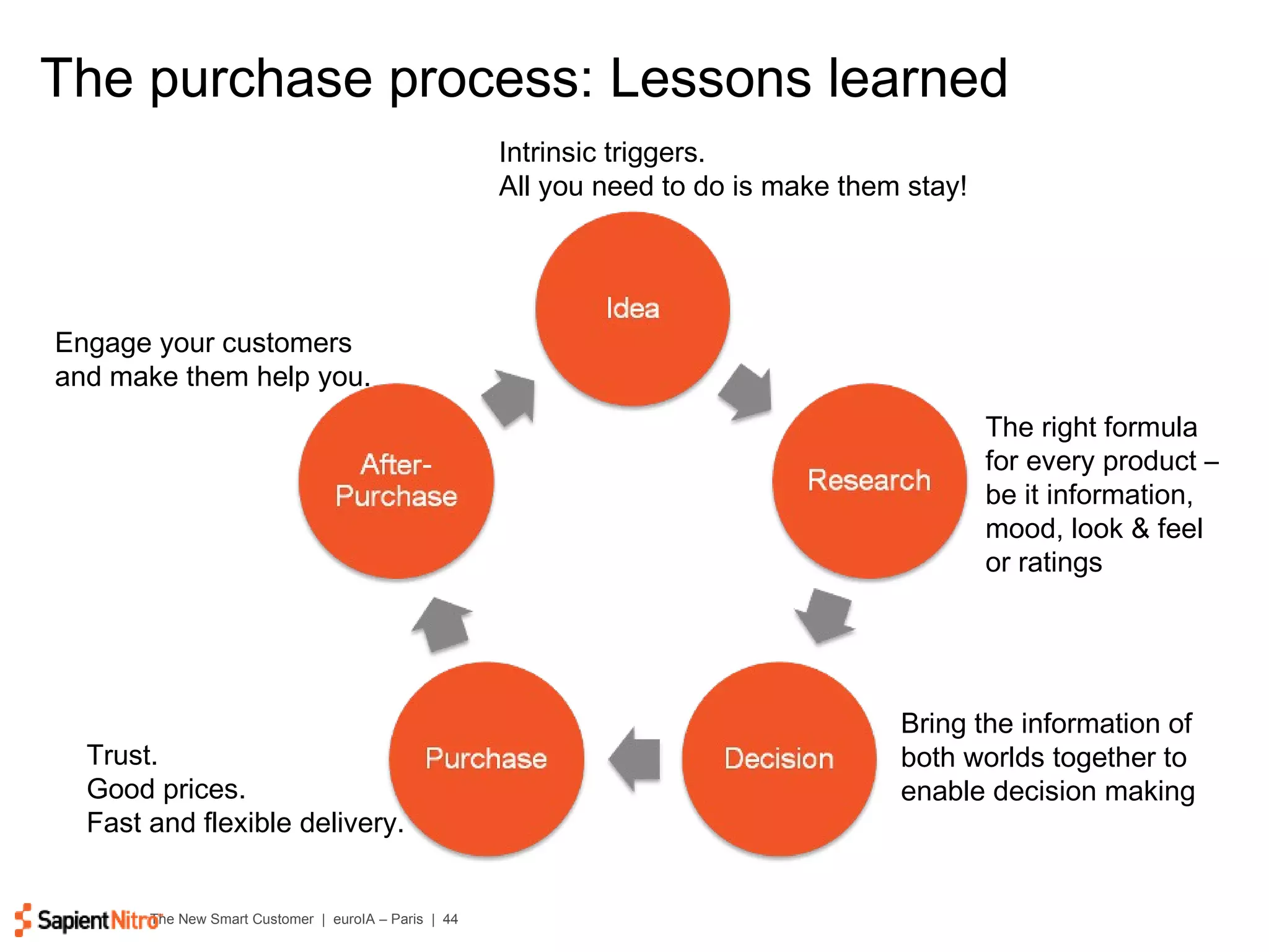 The purchase process: Lessons learned The right formula for every product – be it information, mood, look & feel or ratings Intrinsic triggers. All you need to do is make them stay! Bring the information of both worlds together to enable decision making Trust. Good prices. Fast and flexible delivery. Engage your customers and make them help you. 