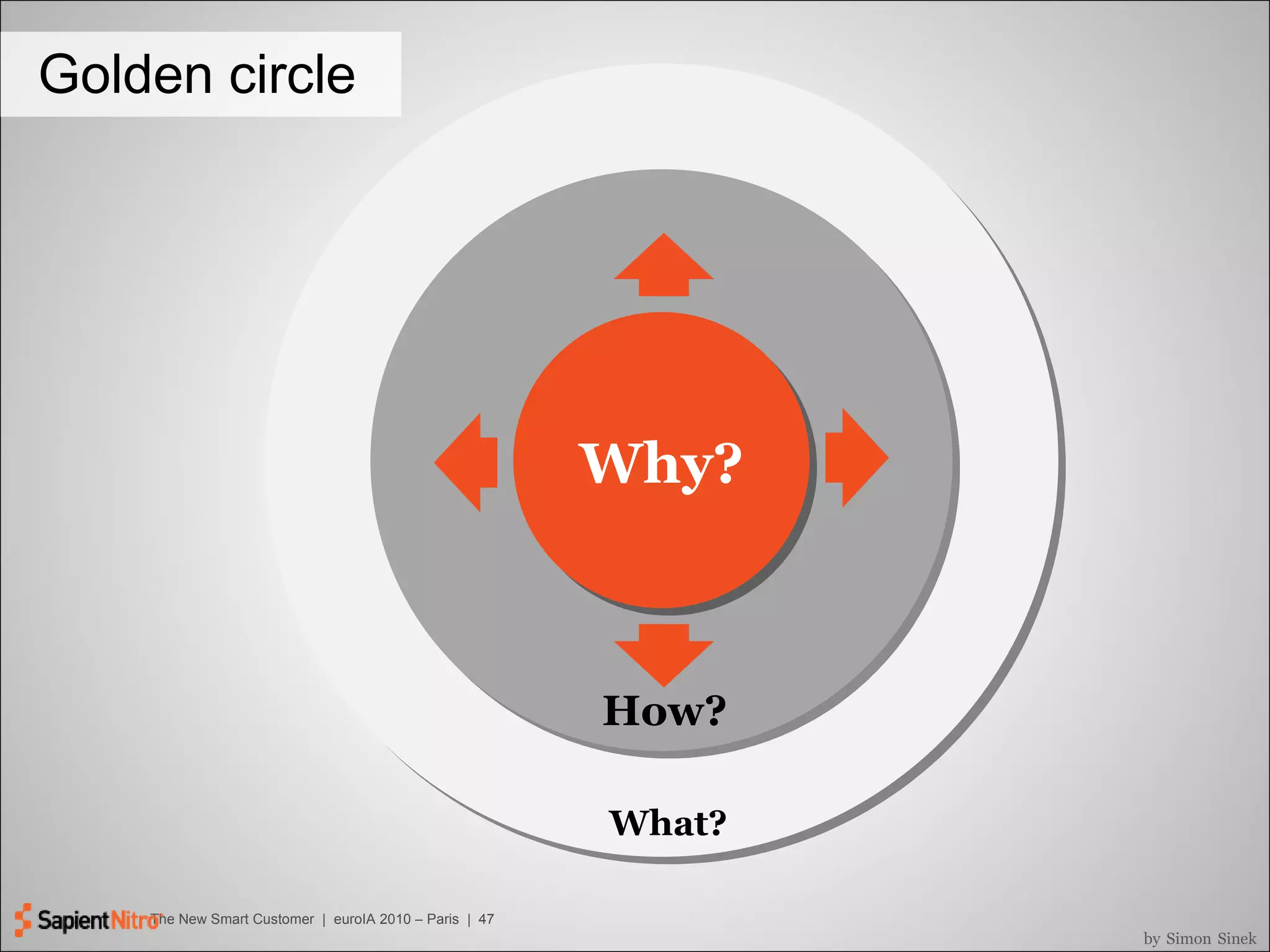 Why? How? What? Golden circle by   Simon   Sinek 