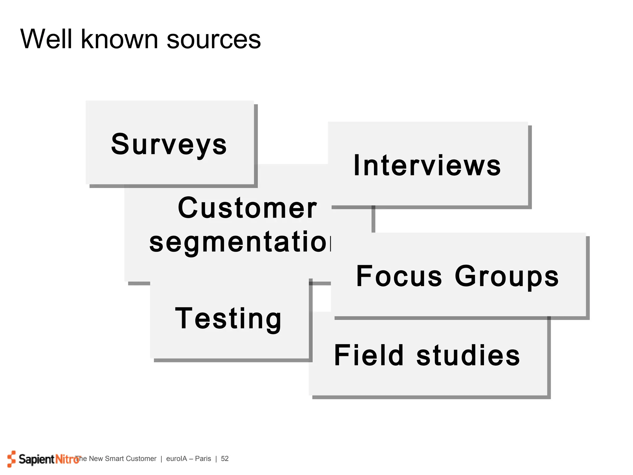 Well known sources Field studies Customer segmentation Interviews Surveys Focus Groups Testing 