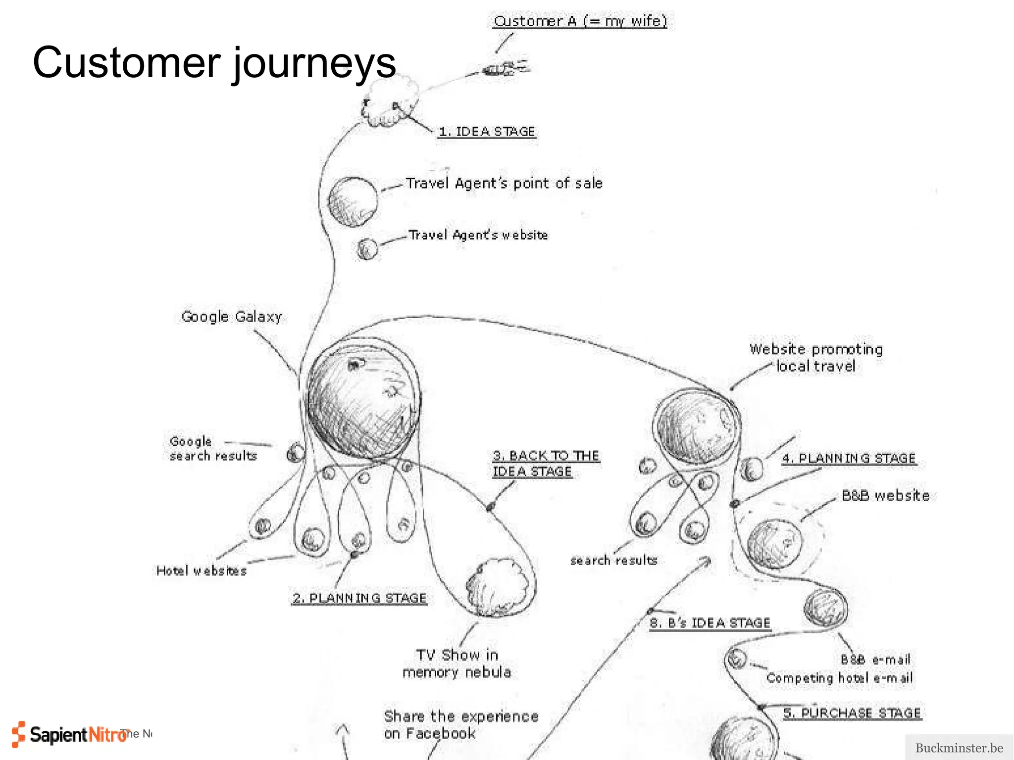 Customer journeys Buckminster.be 