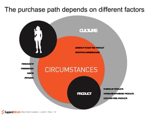 The purchase path depends on different factors PRODUCT personality preferences habits attitudes everyday products informat...