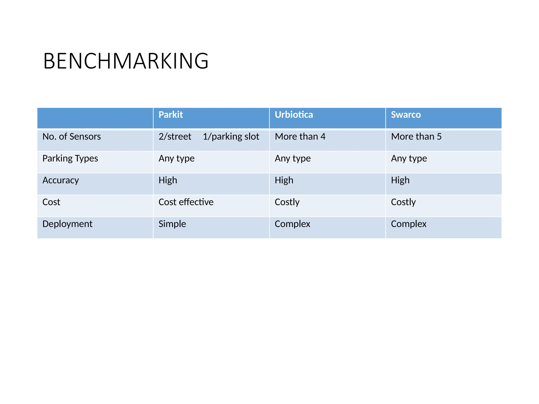 BENCHMARKING
Parkit Urbiotica Swarco
No. of Sensors 2/street 1/parking slot More than 4 More than 5
Parking Types Any type Any type Any type
Accuracy High High High
Cost Cost effective Costly Costly
Deployment Simple Complex Complex
 