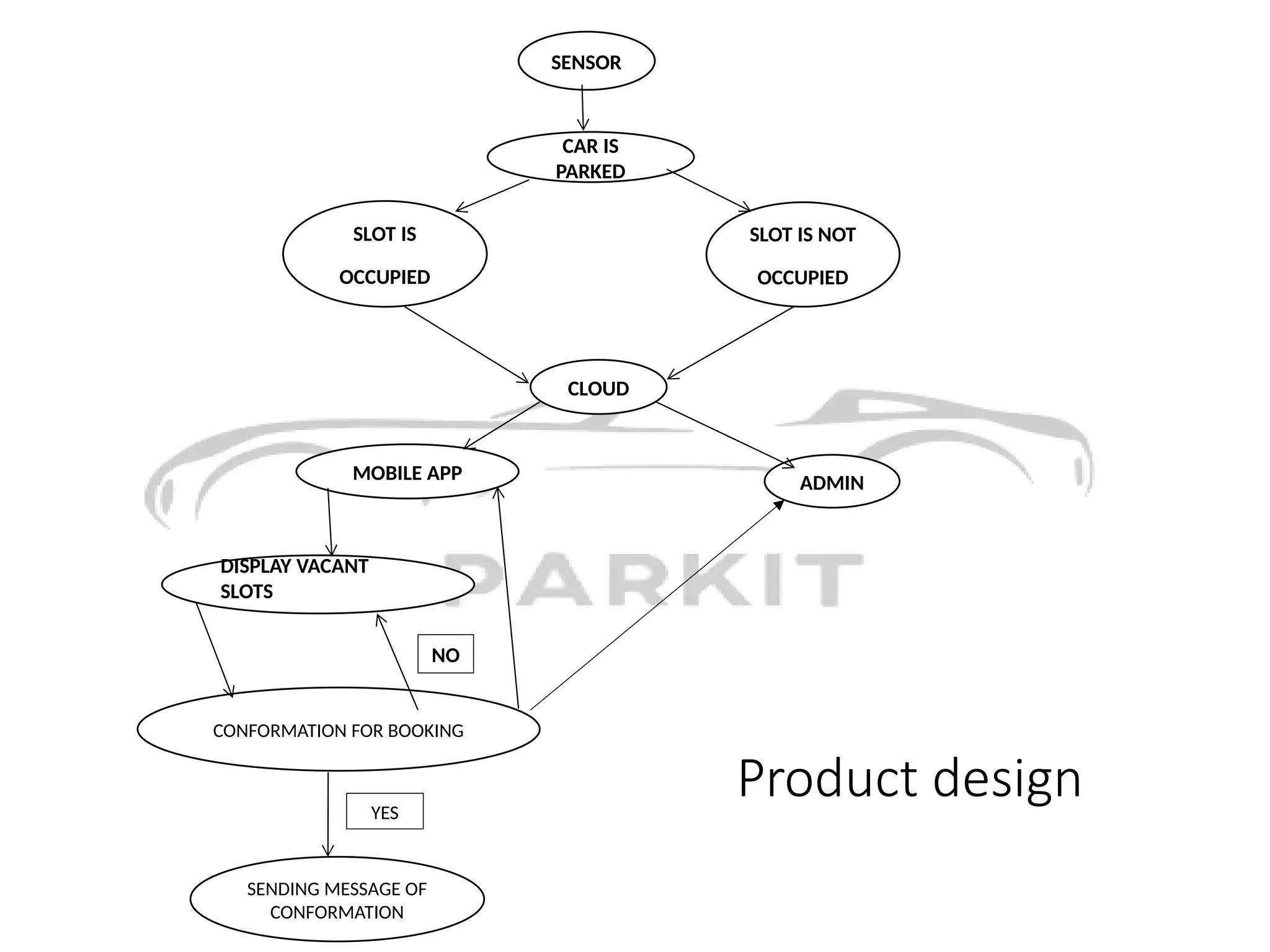Product design
SENSOR
CAR IS
PARKED
SLOT IS
OCCUPIED
SLOT IS NOT
OCCUPIED
CLOUD
ADMIN
MOBILE APP
DISPLAY VACANT
SLOTS
CONFORMATION FOR BOOKING
SENDING MESSAGE OF
CONFORMATION
NO
YES
 