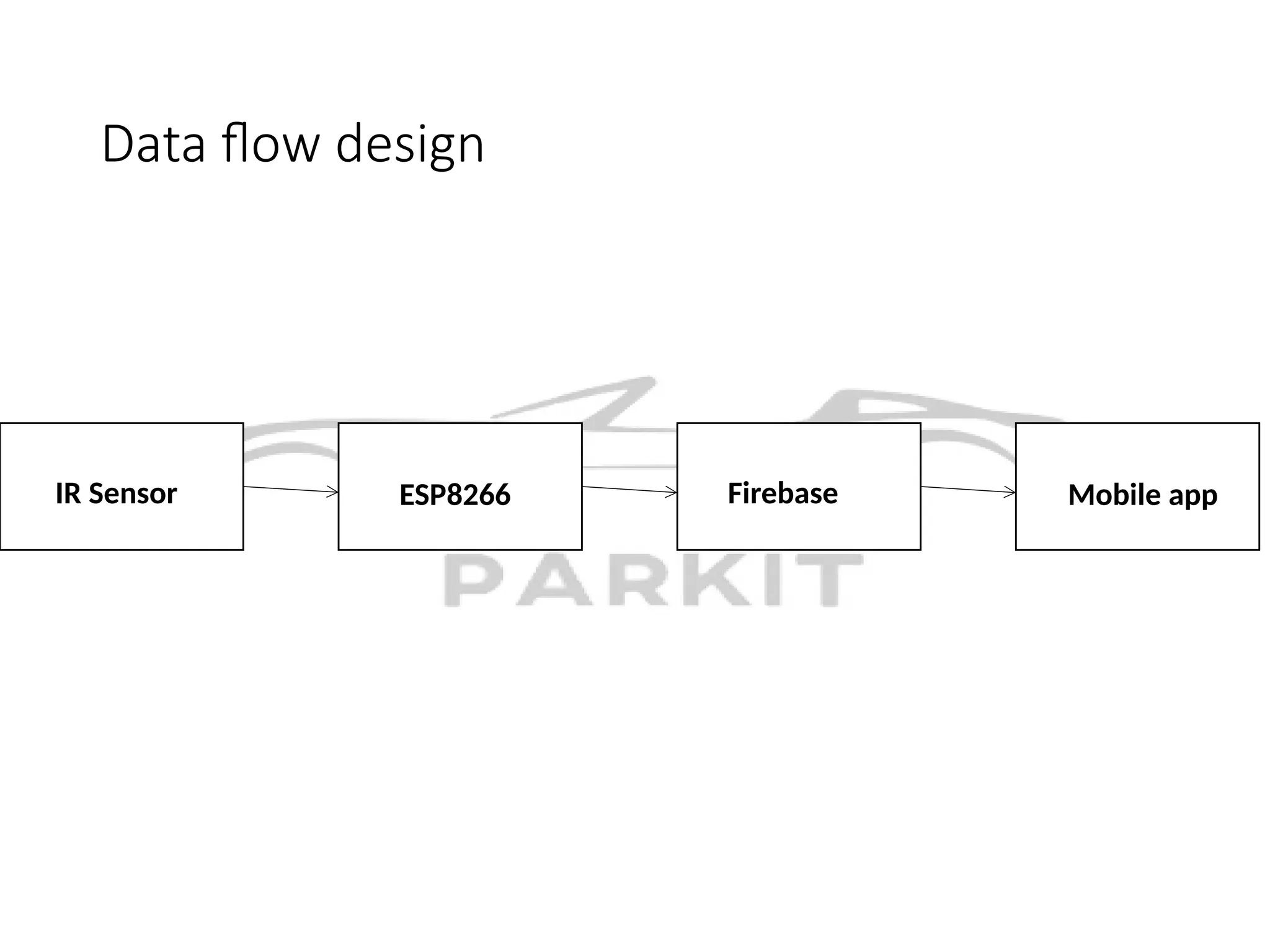 Data flow design
IR Sensor ESP8266 Firebase Mobile app
 