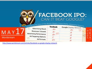 17




                                                                                 Digital
MAY




                                                                        Global
Wordstream

http://www.wordstream.com/articles/facebook-vs-google-display-network




                                                                                   2
 