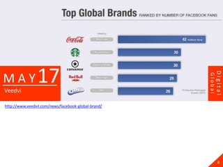 17




                                                              Digital
MAY




                                                     Global
Veedvi

http://www.veedvil.com/news/facebook-global-brand/




                                                                6
 