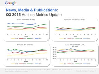 Google Confidential and Proprietary 3Google Confidential and Proprietary 3
News, Media & Publications:
Q3 2015 Auction Metrics Update
Source: Google internal search data, based on pre-categorised queries for the News, Media & Publications. Note: In-quarter metrics for
Query Volume and Ad Depth are only available.
1 2 3 4 5 6 7 8 9 10 11 12
Months
2012 2013 2014 2015
Queries (Q3 2015 Y/Y: 49.91%)
1 2 3 4 5 6 7 8 9 10 11 12
Months
2012 2013 2014 2015
1 2 3 4 5 6 7 8 9 10 11 12
Months
2012 2013 2014 2015
$0,00
$0,02
$0,04
$0,06
$0,08
$0,10
$0,12
1 2 3 4 5 6 7 8 9 10 11 12
Months
2012 2013 2014 2015
Impressions (Q3 2015 Y/Y: -10.46%)
Clicks (Q3 2015 Y/Y: 6.93%) Actual CPC (Q3 2015 Y/Y: 5.66%,
Avg:$0.09)
 
