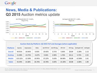 Google Confidential and Proprietary 4Google Confidential and Proprietary 4
News, Media & Publications:
Q3 2015 Auction metrics update
Source: Google internal search data, based on pre-categorised queries for the News, Media & Publications. Note: In-quarter metrics for
Query Volume and Ad Depth are only available.
Auction Stats by Platform: Q3 2015 YoY and Averages (where applicable)
Platform Queries Impressions Clicks Ad CTR YoY Ad CTR Avg CPC YoY CPC Avg Ad Depth YoY Ad Depth
Overall 49.91% -10.46% 6.93% 19.42% 3.71% 5.66% $0.09 -2.28% 2.13
Desktop 11.98% -13.75% -5.67% 9.36% 2.90% 1.70% $0.11 5.74% 2.55
Mobile 115.31% -12.58% 19.95% 37.22% 5.63% 38.90% $0.08 -12.98% 1.61
Tablet 43.49% 14.38% 26.70% 10.78% 3.69% -15.30% $0.08 -2.08% 1.90
0,00%
1,00%
2,00%
3,00%
4,00%
5,00%
1 2 3 4 5 6 7 8 9 10 11 12
Months
2012 2013 2014 2015
0
1
1
2
2
3
3
1 2 3 4 5 6 7 8 9 10 11 12
Months
2012 2013 2014 2015
Ad Depth (Q3 2015 Y/Y: -2.28%,
Avg:2.13)
Ad CTR(vQ3 2015 Y/Y: 19.42%,
Avg:3.71%)
 