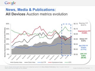 Google Confidential and Proprietary 5Google Confidential and Proprietary 5
News, Media & Publications:
All Devices Auction metrics evolution
Source: Google internal search data, based on pre-categorised queries for the News, Media & Publications. Note: In-quarter metrics for
Query Volume and Ad Depth are only available.
$0,00
$0,02
$0,04
$0,06
$0,08
$0,10
$0,12
0%
10%
20%
30%
40%
50%
60%
Queries,Impressions,ClicksandAdCTRIndex
Queries Index Clicks Index Ad CTR Impressions Index CPC
Queries Y/Y
49.91%
Impressions Y/Y
-10.46%
Clicks Y/Y
6.93%
Ad CTR Y/Y
19.42%
(3.71%)
CPC Y/Y
5.66%
($0.09)
 