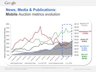 Google Confidential and Proprietary 7Google Confidential and Proprietary 7
News, Media & Publications:
Mobile Auction metrics evolution
Source: Google internal search data, based on pre-categorised queries for the News, Media & Publications. Note: In-quarter metrics for
Query Volume and Ad Depth are only available.
$0,00
$0,01
$0,02
$0,03
$0,04
$0,05
$0,06
$0,07
$0,08
$0,09
$0,10
0%
10%
20%
30%
40%
50%
60%
70%
80%
Queries,Impressions,ClicksandAdCTRIndex
Queries Index Clicks Index Ad CTR Impressions Index CPC
Queries Y/Y
115.31%
Impressions Y/Y
-12.58%
Clicks Y/Y
19.95%
Ad CTR Y/Y
37.22%
(5.63%)
CPC Y/Y
38.90%
($0.08)
 