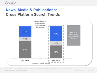 Google Confidential and Proprietary 9Google Confidential and Proprietary 9
54%
40%
14%
13%
33%
47%
Q3 2014 Q3 2015
Desktop Tablet Mobile
News, Media & Publications:
Cross Platform Search Trends
Source: Google internal search data, based on pre-categorised queries for the News, Media & Publications. Note: In-quarter metrics for
Query Volume and Ad Depth are only available.
60% of all
Searches are
now on Mobile
Devices
News, Media &
Publications:
% of Queries
by Device
 