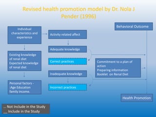 Individual
characteristics and
experience
Existing knowledge
of renal diet
Expected knowledge
of renal diet
Personal factors -
:Age Education
family income.
Activity related affect
Adequate knowledge
Correct practices
Incorrect practices
Inadequate knowledge
Commitment to a plan of
action
Preparing information
Booklet on Renal Diet
Behavioral Outcome
Health Promotion
… Not Include in the Study
__ Include in the Study
Revised health promotion model by Dr. Nola J
Pender (1996)
 