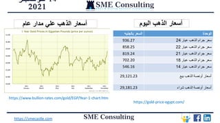 14
‫نوفمبر‬
2021
https://smecastle.com
‫أسعار‬
‫اليوم‬ ‫الذهب‬
https://gold-price-egypt.com/
https://www.bullion-rates.com/gold/EGP/Year-1-chart.htm
‫أسعار‬
‫عام‬ ‫مدار‬ ‫علي‬ ‫الذهب‬
‫بالجنيه‬ ‫السعر‬ ‫الوحدة‬
936.27 ‫عيار‬ ‫الذهب‬ ‫جرام‬ ‫سعر‬
24
858.25 ‫عيار‬ ‫الذهب‬ ‫جرام‬ ‫سعر‬
22
819.24 ‫عيار‬ ‫الذهب‬ ‫جرام‬ ‫سعر‬
21
702.20 ‫عيار‬ ‫الذهب‬ ‫جرام‬ ‫سعر‬
18
546.16 ‫عيار‬ ‫الذهب‬ ‫جرام‬ ‫سعر‬
14
29,121.23 ‫بيع‬ ‫الذهب‬ ‫أونصة‬ ‫أسعار‬
29,181.23 ‫شراء‬ ‫الذهب‬ ‫أونصة‬ ‫أسعار‬
 