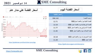 14
‫نوفمبر‬
2021
https://smecastle.com
‫بالجنيه‬ ‫السعر‬ ‫الوحدة‬
396.142 ‫الفضة‬ ‫أونصة‬
12.71 ‫عيار‬ ‫الفضة‬ ‫جرام‬ ‫النقية‬ ‫الفضة‬
999
12.19 ‫عيار‬ ‫الفضة‬ ‫جرام‬ ‫البريطانية‬ ‫الفضة‬
958
11.77 ‫عيار‬ ‫الفضة‬ ‫جرام‬ ‫االسترليني‬ ‫الفضة‬
925
11.45 ‫عيار‬ ‫الفضة‬ ‫جرام‬ ‫العمالت‬ ‫فضة‬
900
10.18 ‫الفضةعيار‬ ‫جرام‬ ‫المجوهرات‬ ‫فضة‬
800
11.20 ‫عيار‬ ‫فضة‬
880
https://gold-price-egypt.com/silverprice
https://goldbroker.com/charts/silver-price/egp
‫أسعار‬
‫اليوم‬ ‫الفضة‬
‫أسعار‬
‫عام‬ ‫مدار‬ ‫علي‬ ‫الفضة‬
 