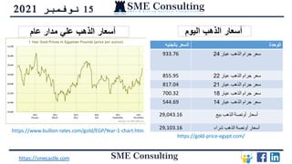 15
‫نوفمبر‬
2021
https://smecastle.com
‫أسعار‬
‫اليوم‬ ‫الذهب‬
https://gold-price-egypt.com/
https://www.bullion-rates.com/gold/EGP/Year-1-chart.htm
‫أسعار‬
‫عام‬ ‫مدار‬ ‫علي‬ ‫الذهب‬
‫بالجنيه‬ ‫السعر‬ ‫الوحدة‬
933.76 ‫عيار‬ ‫الذهب‬ ‫جرام‬ ‫سعر‬
24
855.95 ‫عيار‬ ‫الذهب‬ ‫جرام‬ ‫سعر‬
22
817.04 ‫عيار‬ ‫الذهب‬ ‫جرام‬ ‫سعر‬
21
700.32 ‫عيار‬ ‫الذهب‬ ‫جرام‬ ‫سعر‬
18
544.69 ‫عيار‬ ‫الذهب‬ ‫جرام‬ ‫سعر‬
14
29,043.16 ‫بيع‬ ‫الذهب‬ ‫أونصة‬ ‫أسعار‬
29,103.16 ‫شراء‬ ‫الذهب‬ ‫أونصة‬ ‫أسعار‬
 