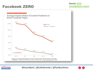 #DreamBank | @CollinKromke | @TomBuchheim
Facebook ZERO
Source: 2014
Social@Ogilvy report
 
