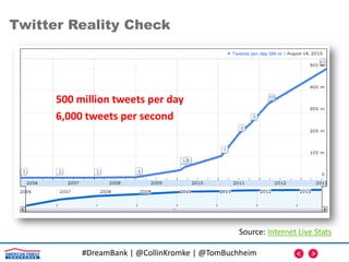 #DreamBank | @CollinKromke | @TomBuchheim
500 million tweets per day
6,000 tweets per second
Twitter Reality Check
Source: Internet Live Stats
 