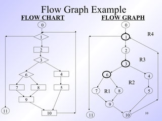 10
Flow Graph Example
1
2
0
3
4
5
6
7 8
9
1011
1
2
3
46
7 8 5
9
1011
R1
R2
R3
R4
FLOW CHART FLOW GRAPH
0
 