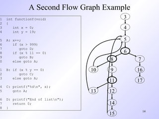 14
A Second Flow Graph Example
1 int functionY(void)
2 {
3 int x = 0;
4 int y = 19;
5 A: x++;
6 if (x > 999)
7 goto D;
8 if (x % 11 == 0)
9 goto B;
0 else goto A;
1 B: if (x % y == 0)
2 goto C;
3 else goto A;
4 C: printf("%dn", x);
5 goto A;
6 D: printf("End of listn");
7 return 0;
8 }
3
4
5
6
7
16
17
8
9
11
12
14
15
13
10
 