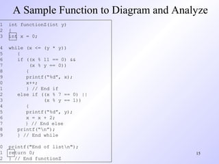 15
A Sample Function to Diagram and Analyze
1 int functionZ(int y)
2 {
3 int x = 0;
4 while (x <= (y * y))
5 {
6 if ((x % 11 == 0) &&
7 (x % y == 0))
8 {
9 printf(“%d”, x);
0 x++;
1 } // End if
2 else if ((x % 7 == 0) ||
3 (x % y == 1))
4 {
5 printf(“%d”, y);
6 x = x + 2;
7 } // End else
8 printf(“n”);
9 } // End while
0 printf("End of listn");
1 return 0;
2 } // End functionZ
 
