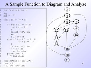 16
A Sample Function to Diagram and Analyze
1 int functionZ(int y)
2 {
3 int x = 0;
4 while (x <= (y * y))
5 {
6 if ((x % 11 == 0) &&
7 (x % y == 0))
8 {
9 printf(“%d”, x);
0 x++;
1 } // End if
2 else if ((x % 7 == 0) ||
3 (x % y == 1))
4 {
5 printf(“%d”, y);
6 x = x + 2;
7 } // End else
8 printf(“n”);
9 } // End while
0 printf("End of listn");
1 return 0;
2 } // End functionZ
3
4
6 7
9
10
12 13
15
16
18
20
21
 