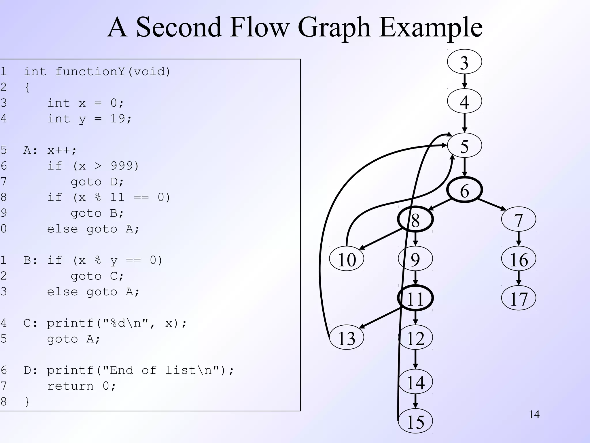 14 
A Second Flow Graph Example 
1 int functionY(void) 
2 { 
3 int x = 0; 
4 int y = 19; 
5 A: x++; 
6 if (x > 999) 
7 goto D; 
8 if (x % 11 == 0) 
9 goto B; 
10 else goto A; 
11 B: if (x % y == 0) 
12 goto C; 
13 else goto A; 
14 C: printf("%dn", x); 
15 goto A; 
16 D: printf("End of listn"); 
17 return 0; 
18 } 
3 
4 
5 
6 
7 
16 
17 
8 
9 
11 
12 
14 
15 
10 
13 
 