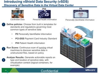 Introducing vShield Data Security (vSDS)
Discovery of Sensitive Data in the Virtual Data Center
                  PCI                         PHI                                 PII



             Cardholder Data        Personal Health Information   Personally Identifiable Information

1        Define policies: Choose from built in templates for
            standards and regulations governing most
            common types of sensitive data

              •   PII Personally Identifiable Information

              •   PCI-DSS Payment Card Industry Standard

              •   PHI Patient Health information

         Run Scans: Continuous scan of running virtual
2
            machines to discover sensitive data in
            unstructured files, based on policy.

         Analyze Results: Generate actionable reports on
3           type and location of sensitive data, with
            virtualization context (logical containers, for
            example)

    10
         1                                   Confidential
 