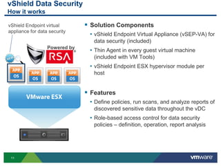 vShield Data Security
How it works

vShield Endpoint virtual        Solution Components
appliance for data security
                                • vShield Endpoint Virtual Appliance (vSEP-VA) for
                                  data security (included)
                  Powered by
                                • Thin Agent in every guest virtual machine
                                  (included with VM Tools)
                                • vShield Endpoint ESX hypervisor module per
                                  host


                                Features
                                • Define policies, run scans, and analyze reports of
                                  discovered sensitive data throughout the vDC
                                • Role-based access control for data security
                                  policies – definition, operation, report analysis




 11
 