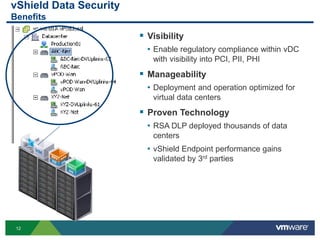 vShield Data Security
Benefits

                         Visibility
                          • Enable regulatory compliance within vDC
                           with visibility into PCI, PII, PHI
                         Manageability
                          • Deployment and operation optimized for
                           virtual data centers
                         Proven Technology
                          • RSA DLP deployed thousands of data
                           centers
                          • vShield Endpoint performance gains
                           validated by 3rd parties




 12
 