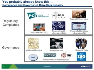 You probably already know this…
Compliance and Governance Drive Data Security




                                                                            Regional Privacy Laws
Regulatory
Compliance
                                                         Personal Health    Personally Identifiable
                      Cardholder Data (PCI)             Information (PHI)     Information (PII)




Governance
                 Intellectual Property              Acceptable Use                Customer Data




                                         Frameworks and Best Practices


3                                        Confidential
 