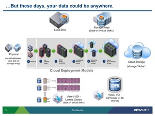 …But these days, your data could be anywhere.



                                                             Storage Array
                        Local Disk                       (data on virtual disks)




    Physical
(no virtualization,
   local disk or
                                                                                             Cloud Storage
  storage array)
                                                                                            (storage ‘blobs’)
                      Cloud Deployment Models




                                                                         View / VDI –
                                  View / VDI –
                                                                        CIFS(data on file
                                 Linked Clones                               shares)
                               (data on virtual disks)


5                                       Confidential
 