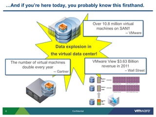 …And if you’re here today, you probably know this firsthand.


                                                       Over 10.8 million virtual
                                                        machines on SAN!!
                                                                           -- VMware



                            Data explosion in
                          the virtual data center!
    The number of virtual machines                     VMware View $3.63 Billion
          double every year                               revenue in 2011
                           -- Gartner                                     – Wall Street




6                                       Confidential
 