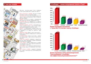 «Ñëîáîäà» – ñåìåéíàÿ ãàçåòà. Ïîýòîìó ìàòåðèàëû
â íàøåì èçäàíèè ðàññ÷èòàíû íà âñåõ ÷ëåíîâ ñåìüè.

ÆÈÇÍÜ ÃÎÐÎÄÀ È ÎÁËÀÑÒÈ. Âñå ñàìûå ñâåæèå
ãîðîäñêèå íîâîñòè çà ïðîøåäøóþ íåäåëþ.
ÏÐßÌÀß ËÈÍÈß. Íà âîïðîñû ÷èòàòåëåé ãàçåòû îòâå-
÷àþò êîìïåòåíòíûå ñïåöèàëèñòû – âðà÷è, ó÷èòåëÿ, âå-
òåðèíàðû è äðóãèå.
ÄÅÒÑÊÀß. Ãîëîâîëîìêè, ðåáóñû è óâëåêàòåëüíûå
èãðû äëÿ ñàìûõ ìàëåíüêèõ ÷èòàòåëåé «Ñëîáîäû».
ÁÎËÜØÀß ÏÅÐÅÌÅÍÀ. Ìàòåðèàëû î òîì, ÷åì ñåãîäíÿ
æèâåò «ïîêîëåíèå next»: èõ óâëå÷åíèÿõ, ïðîáëåìàõ è
ïåðåæèâàíèÿõ.
ÈÑÒÎÐÈß ÍÀØÅÃÎ ÃÎÐÎÊÀ. Ìàëîèçâåñòíûå è
ïðîñòî èíòåðåñíûå ôàêòû î íàøåì ãîðîäå, èíòåðåñ-
íûõ è èçâåñòíûõ ëþäÿõ, êîòîðûå â íåì æèëè.
ÇÂÅÐÜÅ ÌÎÅ. Ðàññêàçûâàåò î «áðàòüÿõ íàøèõ ìåíü-
øèõ», ïîìîãàåò áîëüøå óçíàòü î äîìàøíèõ ïèòîìöàõ
è ñòàðàåòñÿ ïîìî÷ü áåçäîìíûì æèâîòíûì íàéòè
õîçÿèíà.
ÄÅÆÓÐÍÀß ×ÀÑÒÜ. Ñòàòüè íà êðèìèíàëüíûå òåìû –
ñâîäêà ñàìûõ æåñòîêèõ ïðåñòóïëåíèé è äîðîæíûõ
ïðîèñøåñòâèé.
ÑÏÎÐÒÏËÎÙÀÄÊÀ. Óâëå÷åííûå ñïîðòîì ÷èòàòåëè
ñàìè ðàññêàçûâàþò î ñåáå è ñâîèõ ñïîðòèâíûõ äîñ-
òèæåíèÿõ.
ËÞÁÈÌÖÛ ÏÓÁËÈÊÈ. Ìàòåðèàëû î çâåçäàõ øîó-
áèçíåñà, ïåâöàõ, ðåæèññåðàõ è àêòåðàõ, òåëåçâåçäàõ,
ìóçûêàíòàõ è èõ ïðîäþñåðàõ.
ÇÍÀÉ ÍÀØÈÕ! ×èòàòåëè äåëÿòñÿ ñâîèìè èíòåðåñ-
íûìè èñòîðèÿìè î òîì, êàê èì óäàëîñü äîáèòüñÿ ïðèç-
íàíèÿ è ñòàòü ïîïóëÿðíûìè.
ÒÂ-ÏÐÎÃÐÀÌÌÀ. Ïîìîãàåò áûòü â êóðñå âñåõ òåëåïå-
ðåäà÷, óçíàòü ïåðâûìè îáî âñåõ òåëå- è êèíîïðåìü-
åðàõ.
ÊÀÊ ÌÎËÎÄÛ ÌÛ ÁÛËÈ... ×èòàòåëè ñ íîñòàëüãèåé
âñïîìèíàþò î áûëûõ âðåìåíàõ, êîãäà «äåðåâüÿ áûëè
áîëüøèìè»...
 