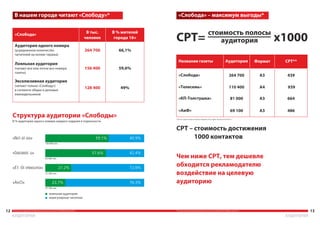 «Ñëîáîäà»                   59,1%   40,9%


«Òåëåñåìü»                 57,6%    42,4%


«ÊÏ-Òîëñòóøêà»     27,2%            72,8%


«ÀèÔ»            23,7%              76,3%
 