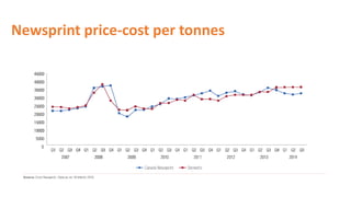 Newsprint price-cost per tonnes
 