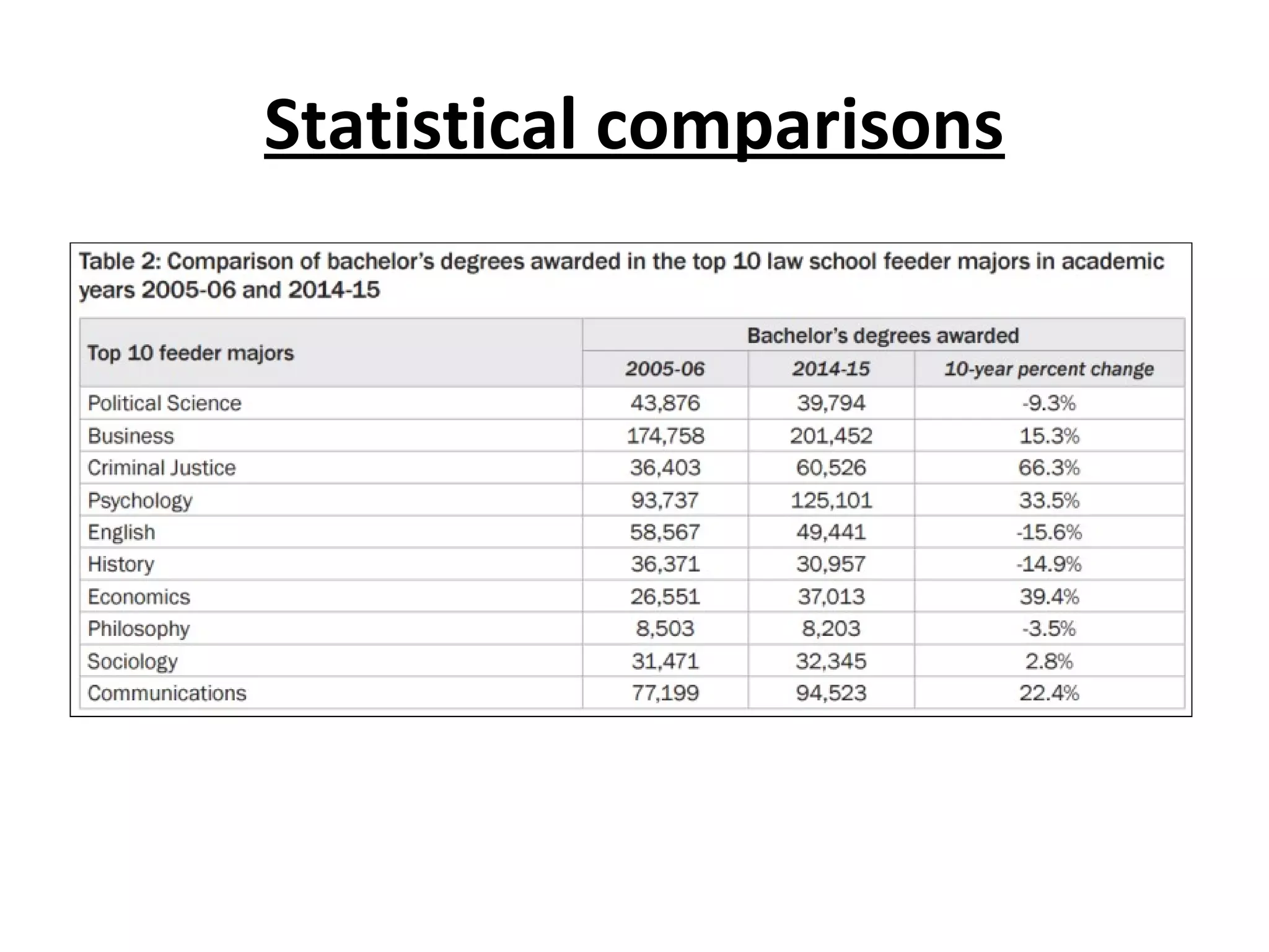 Statistical comparisons