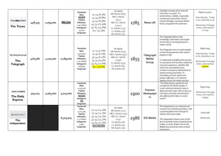 The Times
448,533  1,055,000  881,000 
Facebook 
likes: 
705,628 
Twitter 
followers: 
1.05 million 
Instagram: 
33,200 
Snapchat: 
15‐24 (8.3%) 
25‐34 (8.8%) 
35‐44 (8.9%) 
45‐54 (16.9%) 
55‐64 (19.8%) 
65+ (37.3%) 
(in 000s) 
AB Adults (665) 
ABC1 Adults 
(922) 
ABC1C2 Adults 
(1001) 
C1 Adults (257) 
C2 Adults (79) 
DE Adults (54) 
1785  News UK 
A faithful recorder of the times for 
more than 200 years. It is 
authoritative, credible, responsible, 
trusted and a part of the nation’s 
cultural heritage. A premium British 
brand, recognised the world over. 
Right to centre 
 
Cost: Monday ‐ Friday 
£1.40, Saturday £1.50 
 
Advertising: Full page 
colour, one insertion 
£ 27195 
 
The
Telegraph
476,466  1,102,000  7,189,000 
Facebook 
likes: 
4,377,592 
Twitter 
followers: 
2.32 million 
Instagram: 
108,000 
Snapchat: 
15‐24 (5.0%) 
25‐34 (6.0%) 
35‐44 (6.4%) 
45‐54 (9.4%) 
55‐64 (17.6%) 
65+ (55.6%) 
(in 000s) 
AB Adults (649) 
ABC1 Adults (952) 
ABC1C2 Adults 
(1036) 
C1 Adults (303) 
C2 Adults (84) 
DE Adults (66 
1855 
Telegraph 
Media 
Group 
The Telegraph believes that 
knowledge, information and insight 
are the keys to moving forwards in 
today’s world.  
 
The Telegraph exists to inspire people 
to have the perspective they need to 
progress in life.  
 
It is dedicated to fulfilling this promise 
in every facet of its business model and 
consumer experience: whether that 
means the unparalleled news, 
comment and opinion delivered by its 
award‐winning journalism, its 
unrivalled consumer advice and 
product offerings, or its industry‐
leading events and media solutions 
Right wing 
 
Cost: Monday ‐ Friday 
£1.60, Saturday £2.00 
 
Advertising: Full page 
colour, one insertion 
£ 59000 
 
The Daily
Express
374,013  2,463,000  4,015,000 
Facebook 
likes: 
1,247,016 
Twitter 
followers: 
692,000 
Instagram: 
125 
Snapchat: 
    1900 
Express 
Newspape
rs 
“The Daily Express speaks for and 
crusades for the British people. It 
covers world and domestic news in 
depth and with style; with its team of 
trenchant and witty commentators 
also offering their take on current 
events.” 
Right wing 
 
Advertising: Full page 
colour, one insertion 
£ 34545 
 
The
Independent
    6,525,514 
Facebook 
likes: 
7,712,483 
Twitter 
followers: 
2.4 million 
Instagram: 
4,844 
Snapchat: 
 
15‐24 (14.4%) 
25‐34 (11.3%) 
35‐44 (15.1%) 
45‐54 (23.2%) 
55‐64 (17.3%) 
65+ (18.7%) 
(in 000s) 
AB Adults (127) 
ABC1 Adults (205) 
ABC1C2 Adults 
(250) 
C1 Adults (78) 
C2 Adults (45) 
DE Adults (36) 
1986  ESI Media 
The Independent is an unbiased and 
trusted voice in British journalism, with 
a growing global reach through its 
website and social media. 
 
The Independent boasts some of the 
best household names including Simon 
Calder on travel, Robert Fisk on the 
Middle East and Grace Dent on food 
and opinion. 
Centre left 
 
Online only 
 
 
 
 