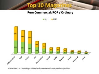 Top 10 Magazines
                       Pure Commercial: ROP / Ordinary
                                               2011        2010




       23%
               19%
                        21%



                                 10%
                                          8%
       23%
               20%
                        17%                           5%      6%
                                 11%                                5%
                                          9%                                   2%   2%   0%
                                                      5%      5%    3%         3%   2%   2%




Contestants in this category have fairly maintained their previous position.
 