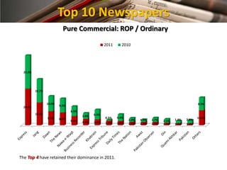 Top 10 Newspapers
                            Pure Commercial: ROP / Ordinary

                                                      2011     2010




  22.3%




          15.7%



                  10.0%                                                                                       8.5%
  24.6%                   9.3%
                                 6.5%
          15.3%                                6.5%
                                        3.8%
                  9.5%    8.6%                        0.5%   4.4%                                             10.1%
                                 6.2%                               2.4%   1.5%   2.7%   2.5%   1.4%   2.0%
                                        4.3%   3.9%   3.2%   3.0%   2.4%   2.3%   2.3%   1.7%   1.5%   1.4%




The Top 4 have retained their dominance in 2011.
 