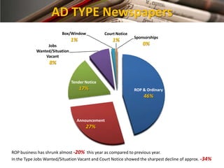 AD TYPE Newspapers
                         Box/Window            Court Notice
                                                              Sponsorships
                               1%                  1%
                 Jobs                                             0%
            Wanted/Situation
                Vacant
                  8%


                               Tender Notice
                                    17%                       ROP & Ordinary
                                                                  46%



                                 Announcement
                                      27%



ROP business has shrunk almost -20% this year as compared to previous year.
In the Type Jobs Wanted/Situation Vacant and Court Notice showed the sharpest decline of approx. -34%
 